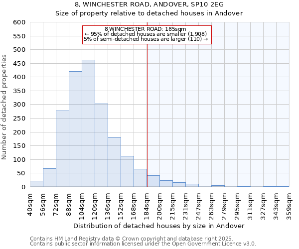 8, WINCHESTER ROAD, ANDOVER, SP10 2EG: Size of property relative to detached houses houses in Andover