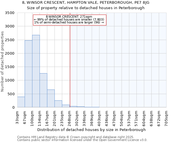 8, WINSOR CRESCENT, HAMPTON VALE, PETERBOROUGH, PE7 8JG: Size of property relative to detached houses houses in Peterborough