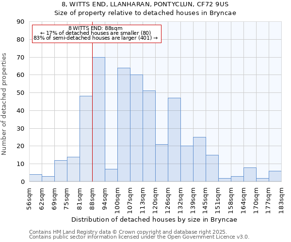 8, WITTS END, LLANHARAN, PONTYCLUN, CF72 9US: Size of property relative to detached houses houses in Bryncae