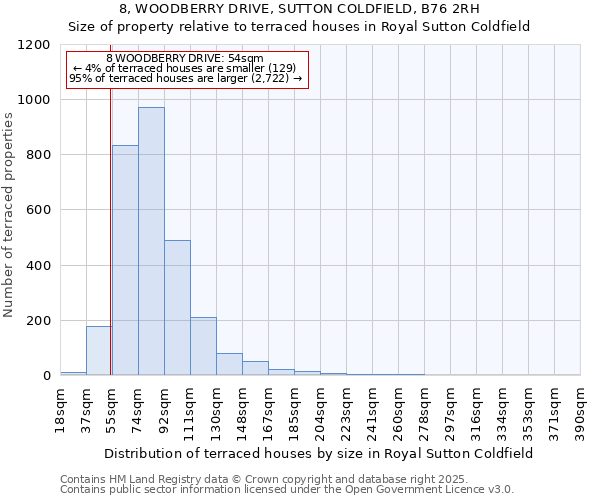 8, WOODBERRY DRIVE, SUTTON COLDFIELD, B76 2RH: Size of property relative to terraced houses houses in Royal Sutton Coldfield