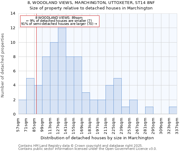 8, WOODLAND VIEWS, MARCHINGTON, UTTOXETER, ST14 8NF: Size of property relative to detached houses houses in Marchington