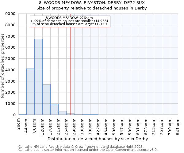 8, WOODS MEADOW, ELVASTON, DERBY, DE72 3UX: Size of property relative to detached houses houses in Derby