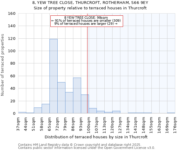 8, YEW TREE CLOSE, THURCROFT, ROTHERHAM, S66 9EY: Size of property relative to terraced houses houses in Thurcroft