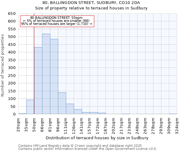 80, BALLINGDON STREET, SUDBURY, CO10 2DA: Size of property relative to terraced houses houses in Sudbury