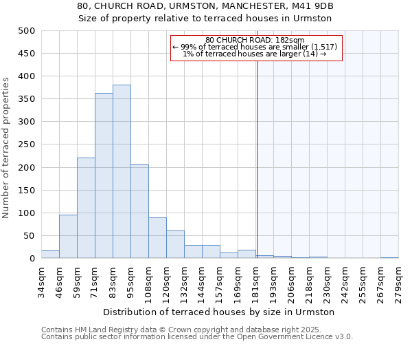 80, CHURCH ROAD, URMSTON, MANCHESTER, M41 9DB: Size of property relative to terraced houses houses in Urmston