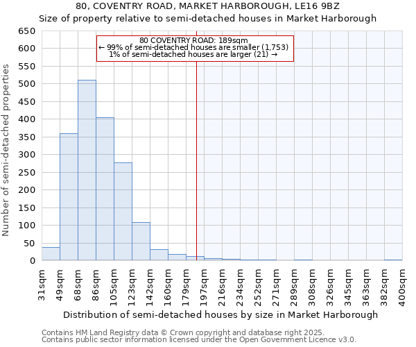 80, COVENTRY ROAD, MARKET HARBOROUGH, LE16 9BZ: Size of property relative to semi-detached houses houses in Market Harborough