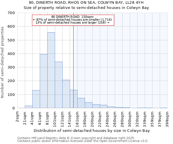 80, DINERTH ROAD, RHOS ON SEA, COLWYN BAY, LL28 4YH: Size of property relative to semi-detached houses houses in Colwyn Bay
