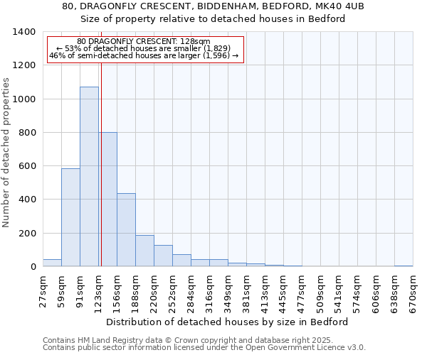 80, DRAGONFLY CRESCENT, BIDDENHAM, BEDFORD, MK40 4UB: Size of property relative to detached houses houses in Bedford