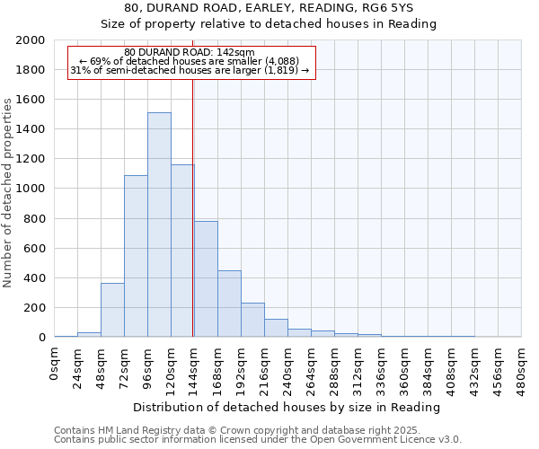 80, DURAND ROAD, EARLEY, READING, RG6 5YS: Size of property relative to detached houses houses in Reading