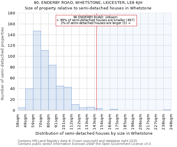 80, ENDERBY ROAD, WHETSTONE, LEICESTER, LE8 6JH: Size of property relative to semi-detached houses houses in Whetstone