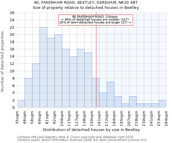 80, FAKENHAM ROAD, BEETLEY, DEREHAM, NR20 4BT: Size of property relative to detached houses houses in Beetley