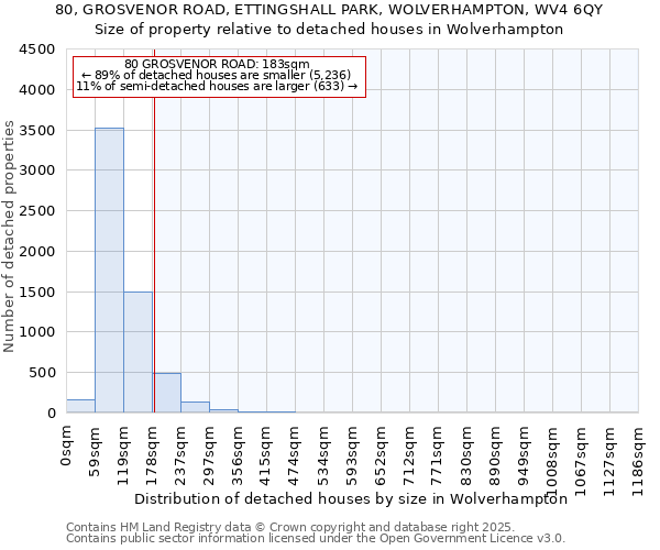 80, GROSVENOR ROAD, ETTINGSHALL PARK, WOLVERHAMPTON, WV4 6QY: Size of property relative to detached houses houses in Wolverhampton