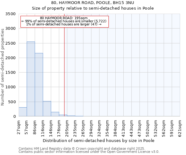 80, HAYMOOR ROAD, POOLE, BH15 3NU: Size of property relative to semi-detached houses houses in Poole