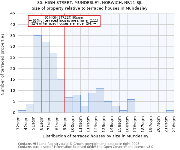 80, HIGH STREET, MUNDESLEY, NORWICH, NR11 8JL: Size of property relative to terraced houses houses in Mundesley