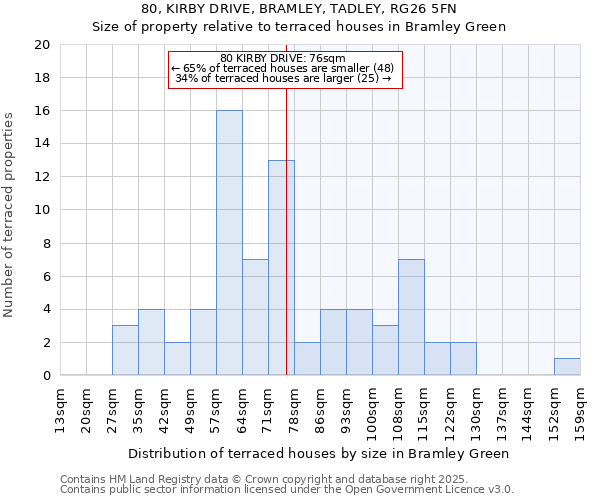 80, KIRBY DRIVE, BRAMLEY, TADLEY, RG26 5FN: Size of property relative to terraced houses houses in Bramley Green