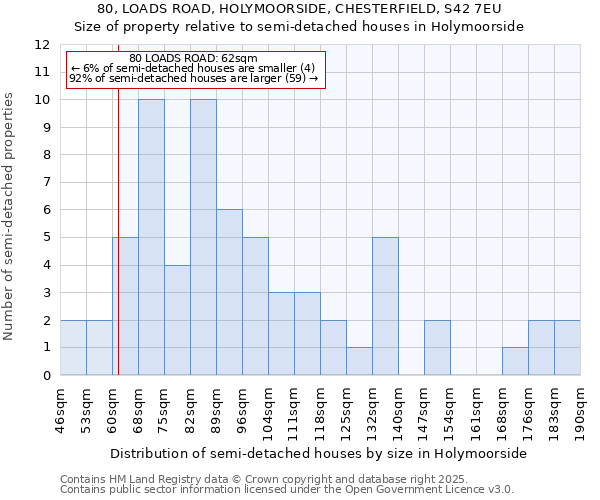 80, LOADS ROAD, HOLYMOORSIDE, CHESTERFIELD, S42 7EU: Size of property relative to semi-detached houses houses in Holymoorside