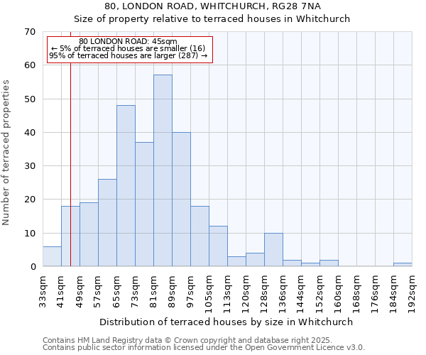 80, LONDON ROAD, WHITCHURCH, RG28 7NA: Size of property relative to terraced houses houses in Whitchurch
