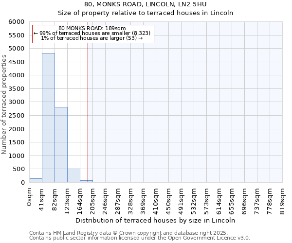 80, MONKS ROAD, LINCOLN, LN2 5HU: Size of property relative to terraced houses houses in Lincoln