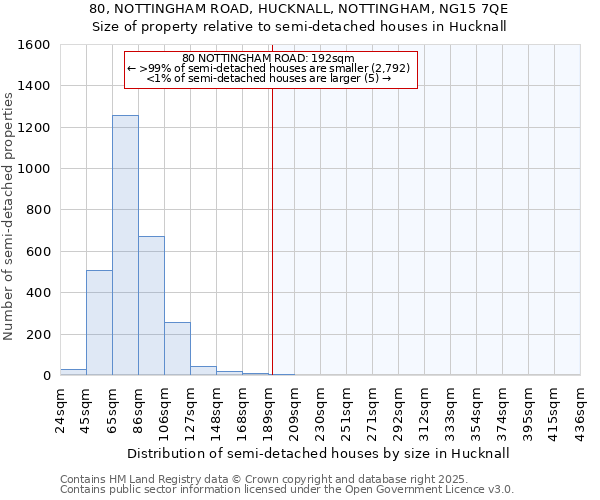 80, NOTTINGHAM ROAD, HUCKNALL, NOTTINGHAM, NG15 7QE: Size of property relative to semi-detached houses houses in Hucknall