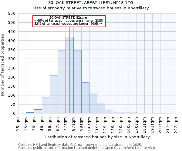 80, OAK STREET, ABERTILLERY, NP13 1TG: Size of property relative to terraced houses houses in Abertillery