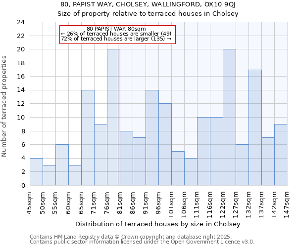 80, PAPIST WAY, CHOLSEY, WALLINGFORD, OX10 9QJ: Size of property relative to terraced houses houses in Cholsey