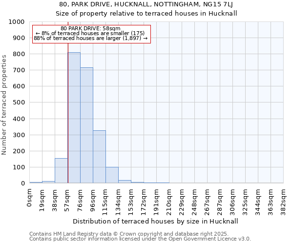 80, PARK DRIVE, HUCKNALL, NOTTINGHAM, NG15 7LJ: Size of property relative to terraced houses houses in Hucknall