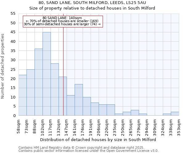 80, SAND LANE, SOUTH MILFORD, LEEDS, LS25 5AU: Size of property relative to detached houses houses in South Milford