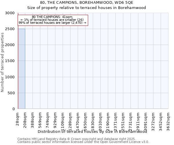 80, THE CAMPIONS, BOREHAMWOOD, WD6 5QE: Size of property relative to terraced houses houses in Borehamwood