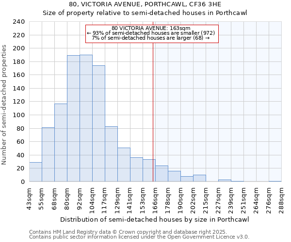 80, VICTORIA AVENUE, PORTHCAWL, CF36 3HE: Size of property relative to semi-detached houses houses in Porthcawl