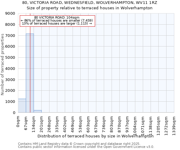 80, VICTORIA ROAD, WEDNESFIELD, WOLVERHAMPTON, WV11 1RZ: Size of property relative to terraced houses houses in Wolverhampton