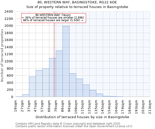 80, WESTERN WAY, BASINGSTOKE, RG22 6DE: Size of property relative to terraced houses houses in Basingstoke