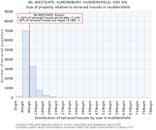 80, WESTGATE, ALMONDBURY, HUDDERSFIELD, HD5 8XJ: Size of property relative to terraced houses houses in Huddersfield