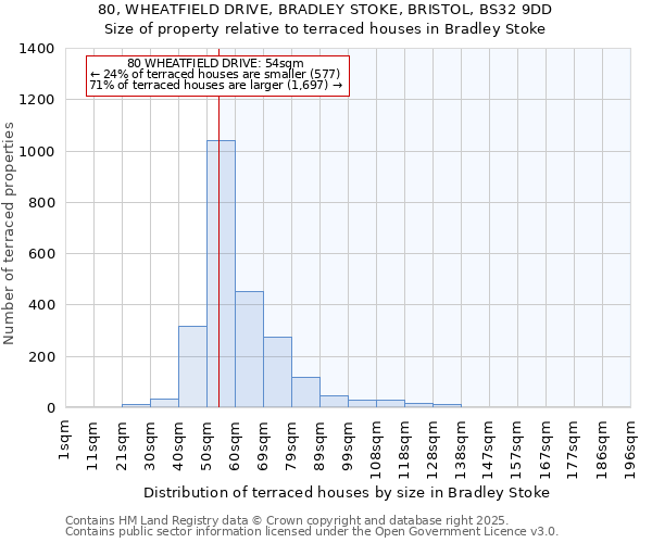 80, WHEATFIELD DRIVE, BRADLEY STOKE, BRISTOL, BS32 9DD: Size of property relative to terraced houses houses in Bradley Stoke