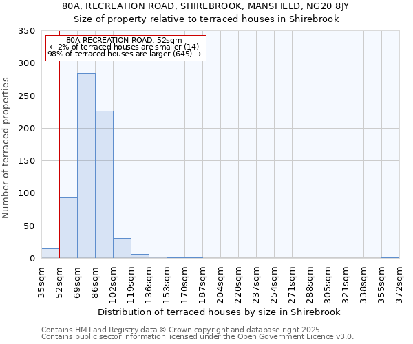 80A, RECREATION ROAD, SHIREBROOK, MANSFIELD, NG20 8JY: Size of property relative to terraced houses houses in Shirebrook