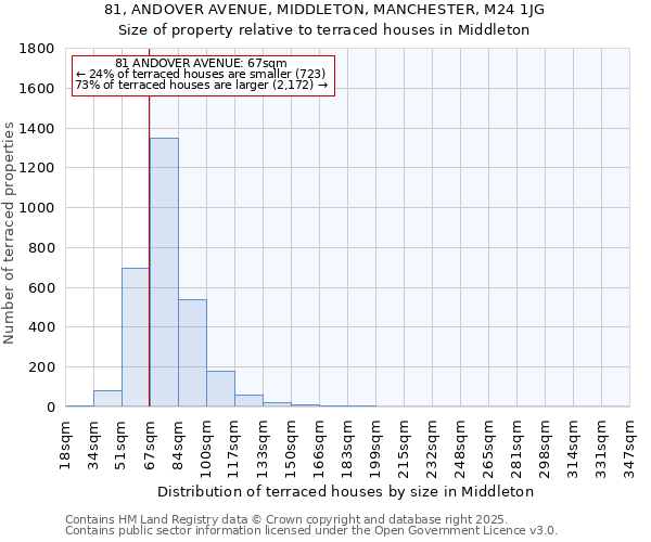 81, ANDOVER AVENUE, MIDDLETON, MANCHESTER, M24 1JG: Size of property relative to terraced houses houses in Middleton