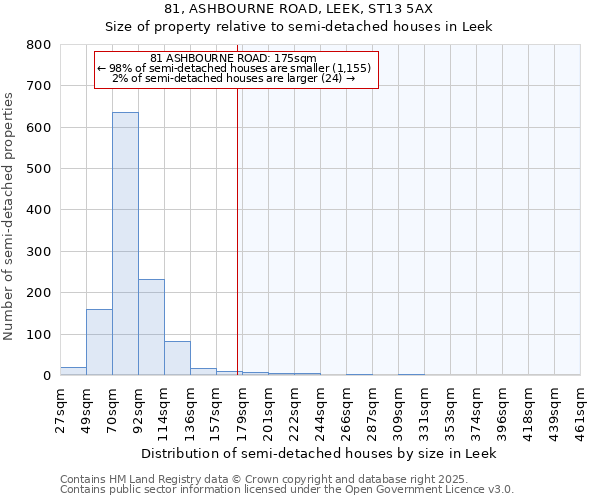 81, ASHBOURNE ROAD, LEEK, ST13 5AX: Size of property relative to semi-detached houses houses in Leek