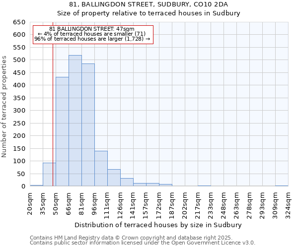 81, BALLINGDON STREET, SUDBURY, CO10 2DA: Size of property relative to terraced houses houses in Sudbury