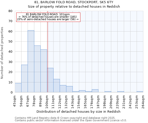 81, BARLOW FOLD ROAD, STOCKPORT, SK5 6TY: Size of property relative to detached houses houses in Reddish