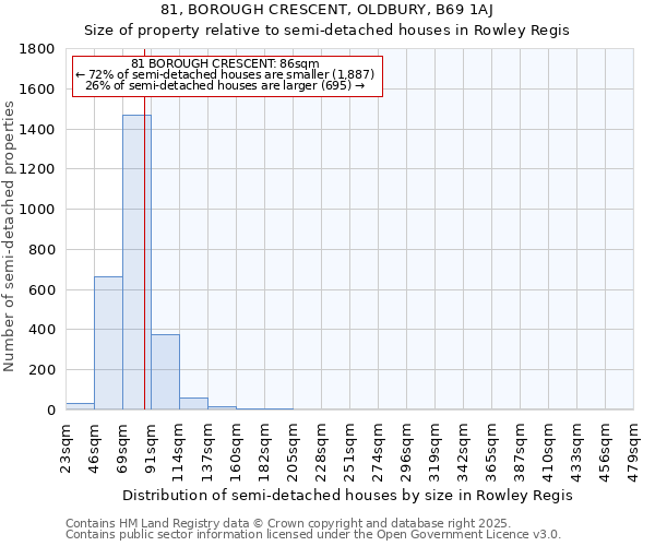 81, BOROUGH CRESCENT, OLDBURY, B69 1AJ: Size of property relative to semi-detached houses houses in Rowley Regis