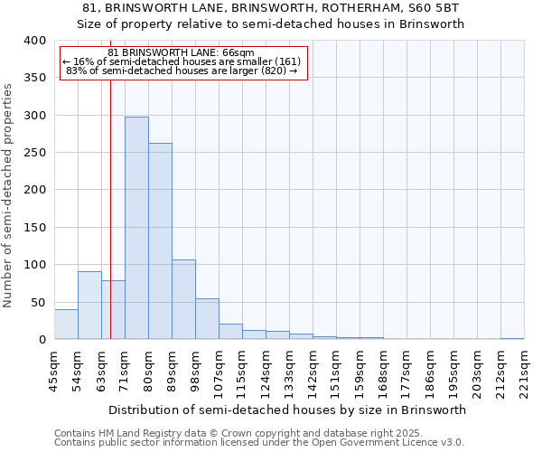81, BRINSWORTH LANE, BRINSWORTH, ROTHERHAM, S60 5BT: Size of property relative to semi-detached houses houses in Brinsworth