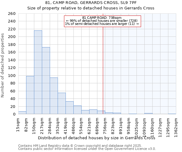 81, CAMP ROAD, GERRARDS CROSS, SL9 7PF: Size of property relative to detached houses houses in Gerrards Cross