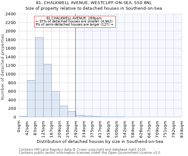 81, CHALKWELL AVENUE, WESTCLIFF-ON-SEA, SS0 8NL: Size of property relative to detached houses houses in Southend-on-Sea