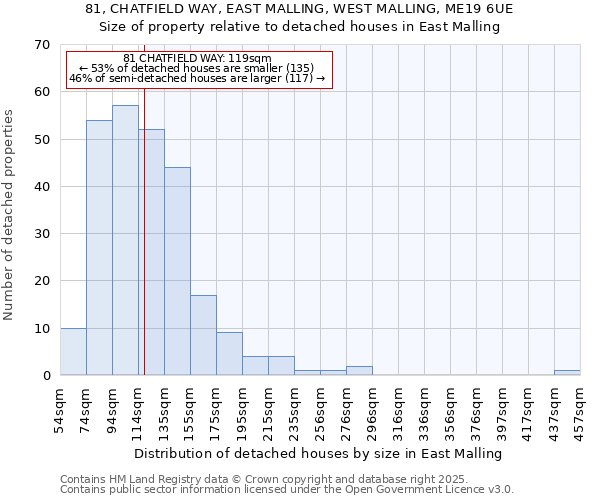 81, CHATFIELD WAY, EAST MALLING, WEST MALLING, ME19 6UE: Size of property relative to detached houses houses in East Malling