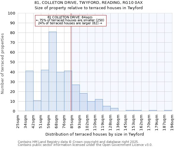 81, COLLETON DRIVE, TWYFORD, READING, RG10 0AX: Size of property relative to terraced houses houses in Twyford
