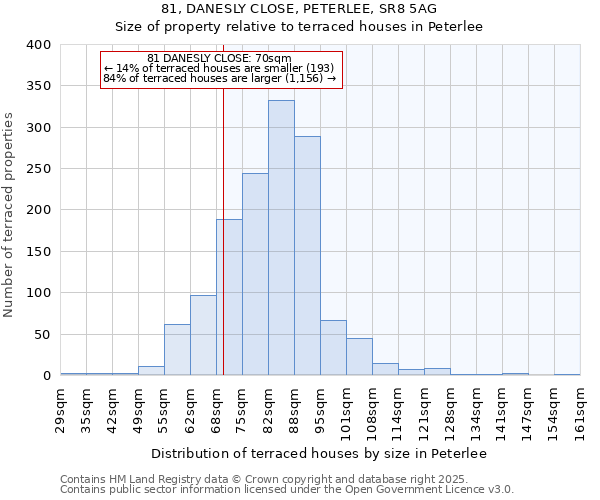81, DANESLY CLOSE, PETERLEE, SR8 5AG: Size of property relative to terraced houses houses in Peterlee