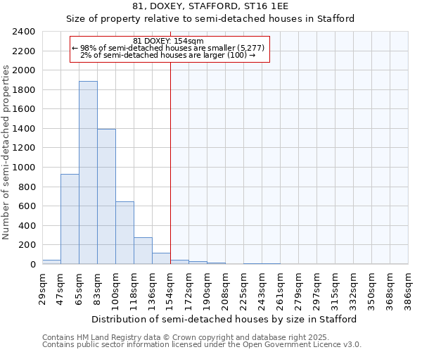 81, DOXEY, STAFFORD, ST16 1EE: Size of property relative to semi-detached houses houses in Stafford