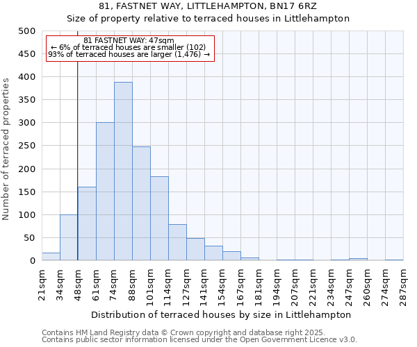 81, FASTNET WAY, LITTLEHAMPTON, BN17 6RZ: Size of property relative to terraced houses houses in Littlehampton