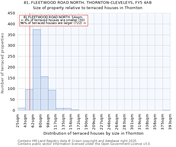81, FLEETWOOD ROAD NORTH, THORNTON-CLEVELEYS, FY5 4AB: Size of property relative to terraced houses houses in Thornton
