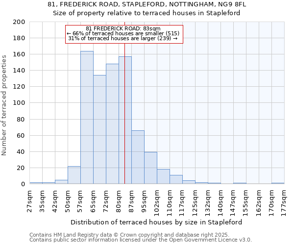 81, FREDERICK ROAD, STAPLEFORD, NOTTINGHAM, NG9 8FL: Size of property relative to terraced houses houses in Stapleford