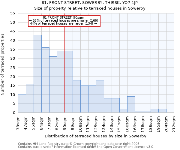 81, FRONT STREET, SOWERBY, THIRSK, YO7 1JP: Size of property relative to terraced houses houses in Sowerby